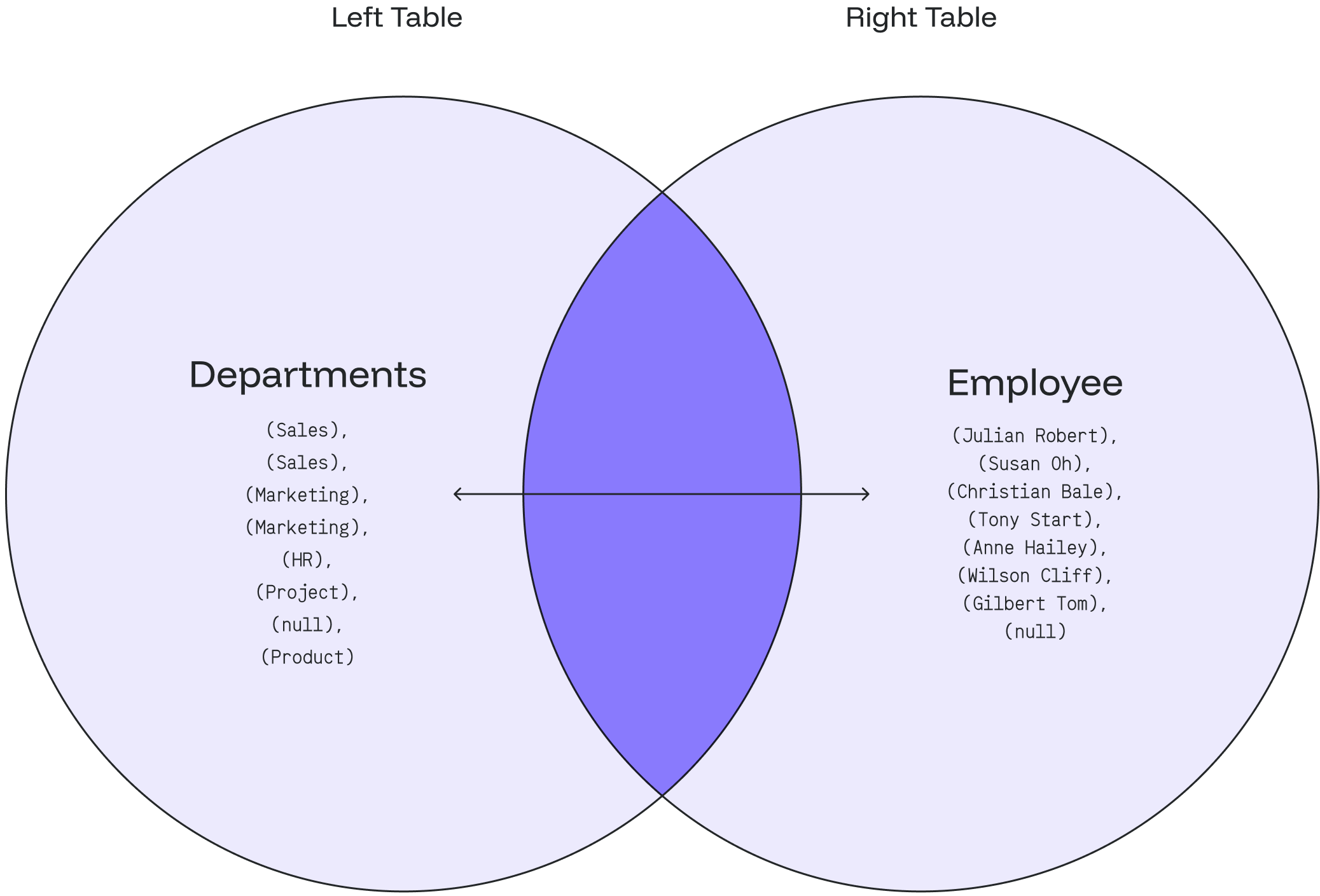 Venn diagram showing a full outer join between the Departments and Employee tables