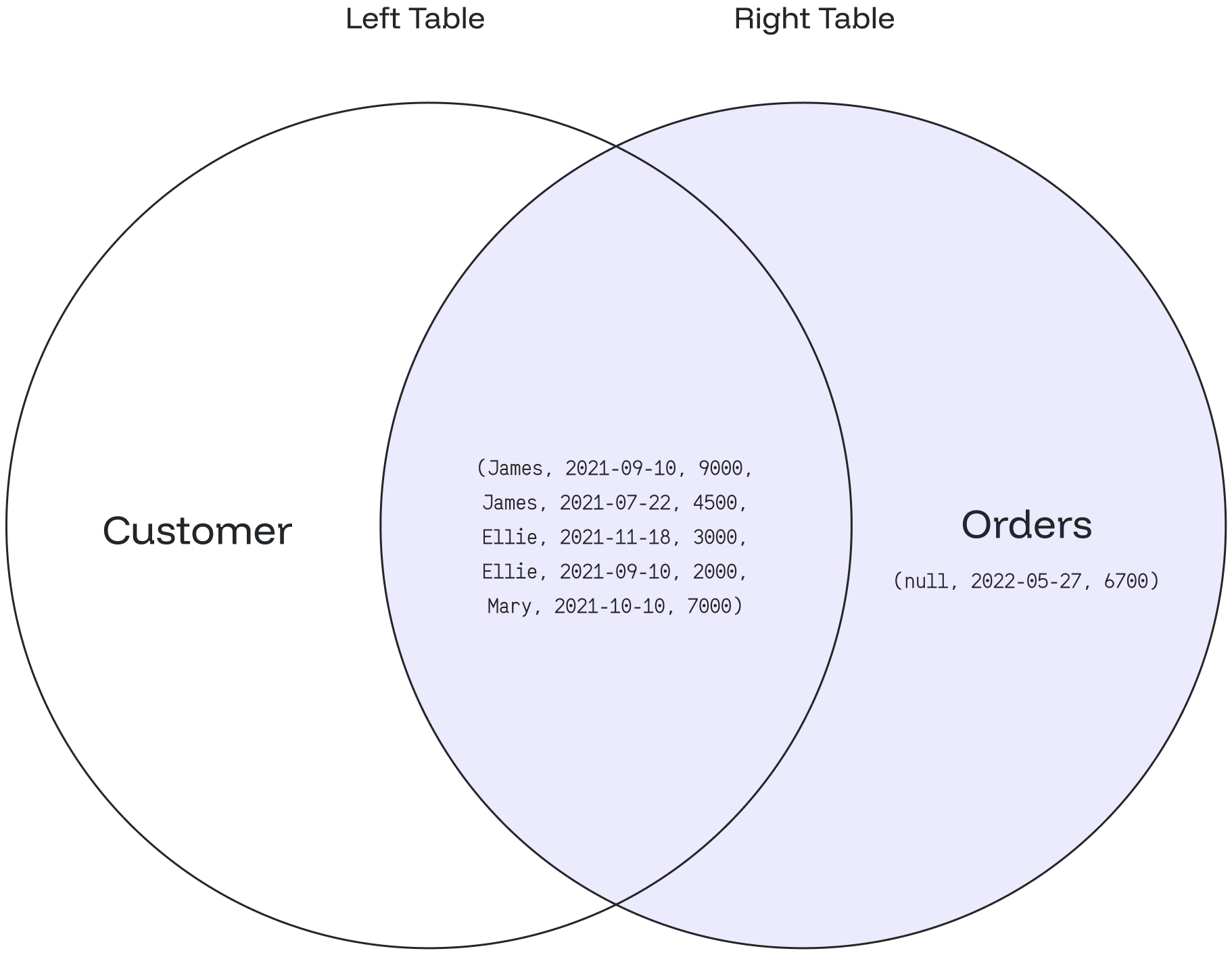 Venn diagram showing a right join between the Customer and Orders tables